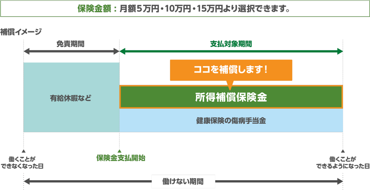 保険金額：月額5万円・10万円・15万円より選択できます。