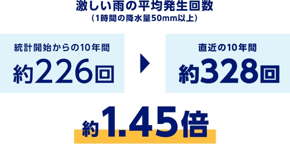 激しい雨の平均発生回数（1時間の降水量50mm以上）　統計開始からの10年間 約226回　直近の10年間 約328回　約1.45倍