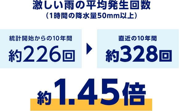 激しい雨の平均発生回数（1時間の降水量50mm以上）　統計開始からの10年間 約226回　直近の10年間 約328回　約1.45倍
