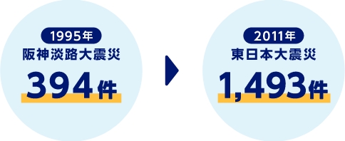 1995年 阪神淡路大震災 394件　2011年 東日本大震災 1,493件
