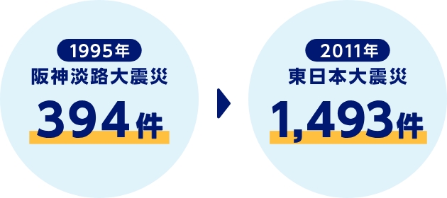 1995年 阪神淡路大震災 394件　2011年 東日本大震災 1,493件