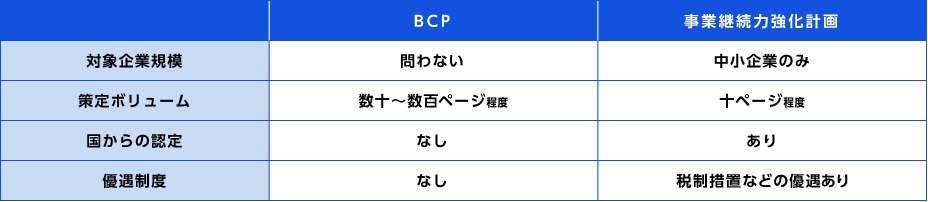 BCP　対象企業規模 問わない　策定ボリューム 数十～数百ページ程度　国からの認定 なし　優遇制度 なし　事業継続力強化計画　対象企業規模 中小企業のみ　策定ボリューム 十ページ程度　国からの認定 あり　優遇制度 税制措置などの優遇あり