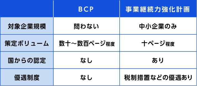 BCP　対象企業規模 問わない　策定ボリューム 数十～数百ページ程度　国からの認定 なし　優遇制度 なし　事業継続力強化計画　対象企業規模 中小企業のみ　策定ボリューム 十ページ程度　国からの認定 あり　優遇制度 税制措置などの優遇あり