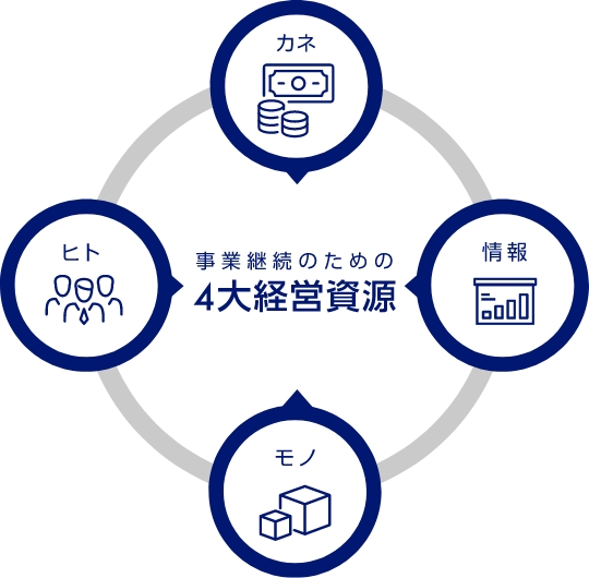 事業継続のための4大経営資源　ヒト　モノ　カネ　情報