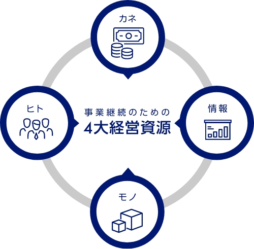 事業継続のための4大経営資源　ヒト　モノ　カネ　情報
