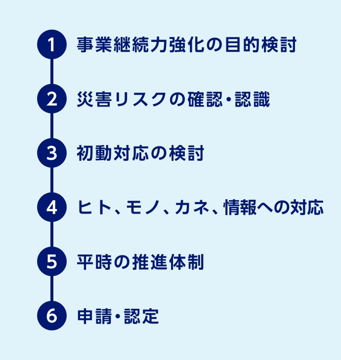 ①事業継続力強化の目的検討　②災害リスクの確認・認識　③初動対応の検討　④ヒト、モノ、カネ、情報への対応　⑤平時の推進体制　⑥申請・認定