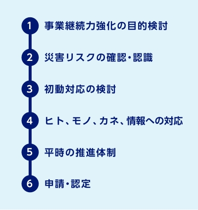 ①事業継続力強化の目的検討　②災害リスクの確認・認識　③初動対応の検討　④ヒト、モノ、カネ、情報への対応　⑤平時の推進体制　⑥申請・認定