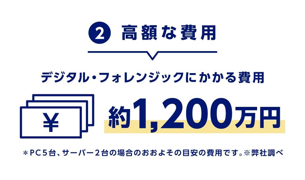 ②高額な費用　デジタル・フォレンジックにかかる費用 1,200万円　＊PC5台、サーバー2台の場合のおおよその目安の費用です。※弊社調べ