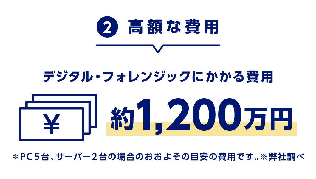 ②高額な費用　デジタル・フォレンジックにかかる費用 1,200万円　＊PC5台、サーバー2台の場合のおおよその目安の費用です。※弊社調べ