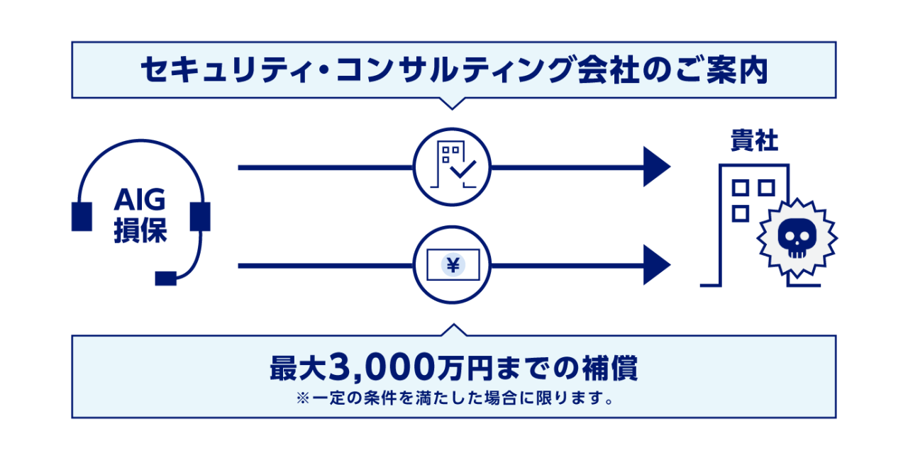 セキュリティ・コンサルティング会社のご案内　最大3,000万円までの補償 ※一定の条件を満たした場合に限ります。