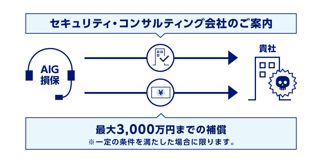 セキュリティ・コンサルティング会社のご案内　最大3,000万円までの補償 ※一定の条件を満たした場合に限ります。