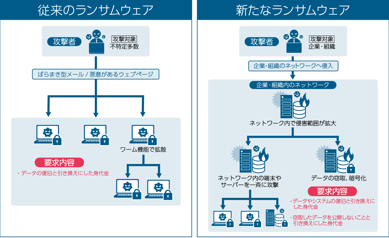 ランサム ウェア 感染 したら