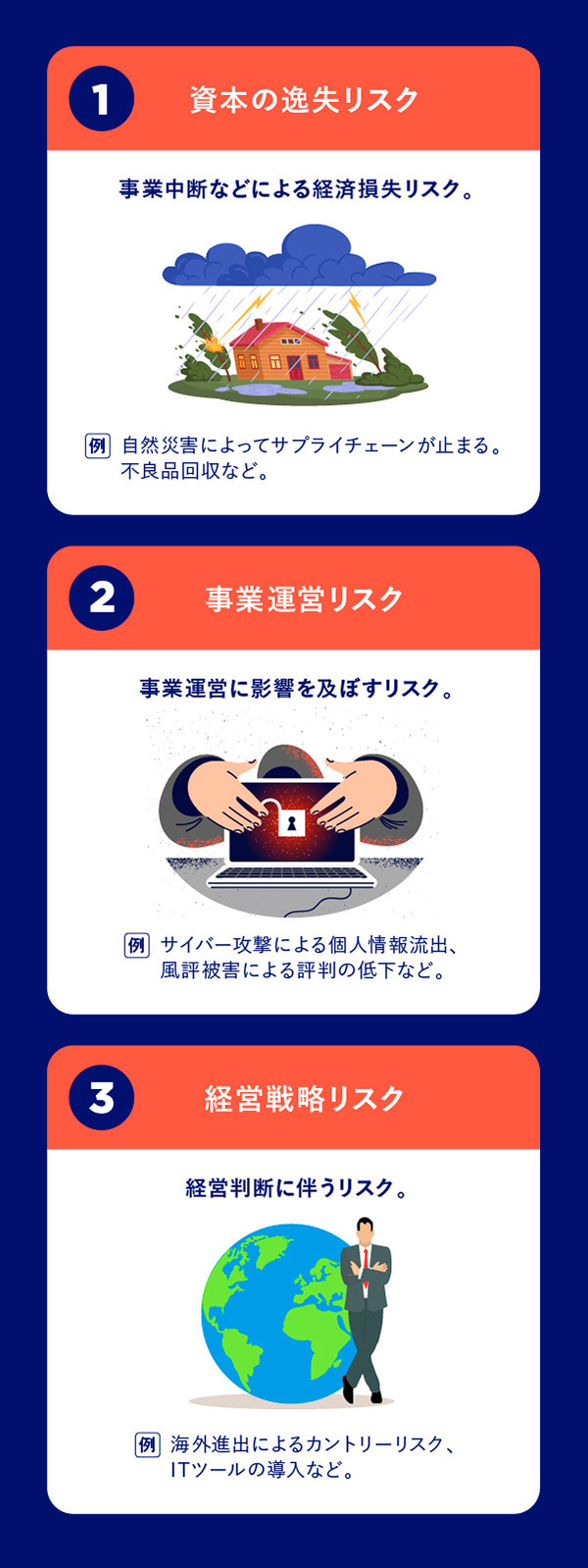 資本の逸失リスク、事業運営リスク、経営戦略リスク