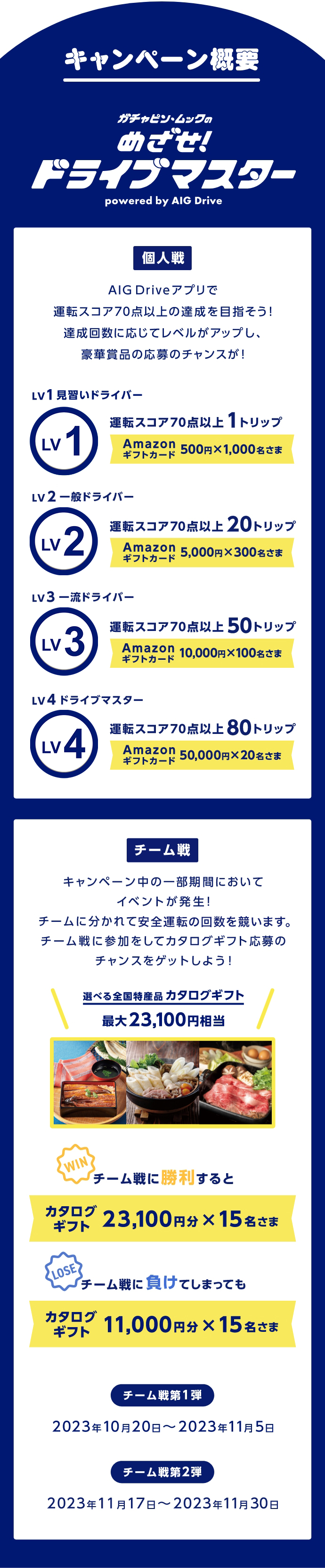 キャンペーン概要　ガチャピン・ムックのめざせ！ドライブマスターpowered by AIG Drive　個人戦　AIG Driveアプリで運転スコア70点以上の達成を目指そう！達成回数に応じてレベルがアップし、豪華賞品の応募のチャンスが！　Lv1見習いドライバー 運転スコア70点以上1トリップ Amazonギフトカード500円分×1,000名さま　Lv2一般ドライバー 運転スコア70点以上20トリップ Amazonギフトカード5,000円分×300名さま　Lv3一流ドライバー 運転スコア70点以上50トリップ Amazonギフトカード10,000円分×100名さま　Lv4ドライブマスター 運転スコア70点以上80トリップ Amazonギフトカード50,000円分×20名さま　チーム戦　キャンペーン中の一部期間においてイベント発生！チームに分かれて安全運転の回数を競います。チーム戦に参加をしてカタログギフト応募のチャンスをゲットしよう！　選べる全国特産品カタログギフト最大23,100円相当　チーム戦に勝利するとカタログギフト23,100円相当×15名さま　チーム戦に負けてしまってもカタログギフト11,000円相当×15名さま　チーム戦第1弾 2023年10月20日～2023年11月5日　チーム戦第2弾 2023年11月17日～2023年11月30日