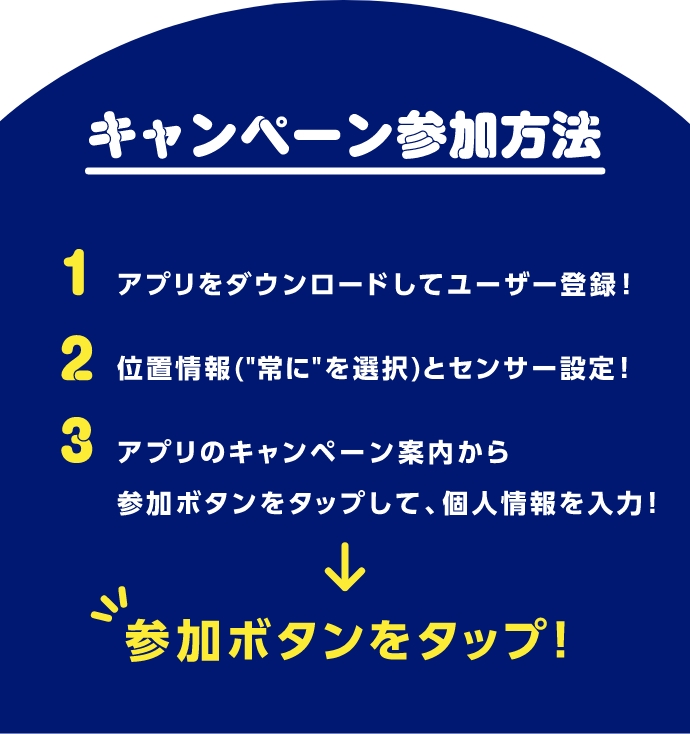 キャンペーン参加方法　1 アプリをダウンロードしてユーザー登録！　2 位置情報(“常に”を選択)とセンサー設定！　3 アプリのキャンペーン案内から参加ボタンをタップして、個人情報を入力！　↓ 参加ボタンをタップ！