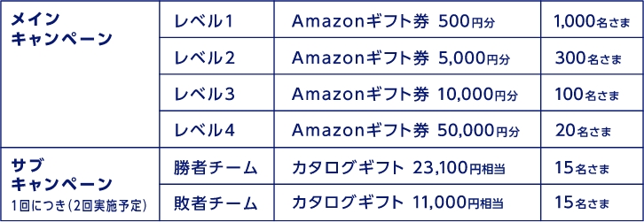 メインキャンペーン　レベル1 Amazonギフト券 500円分 1,000名さま　レベル2 Amazonギフト券 5,000円分 300名さま　レベル3 Amazonギフト券 10,000円分 100名さま　レベル4 Amazonギフト券 50,000円分 20名さま　サブキャンペーン1回につき（2回実施予定）　勝者チーム カタログギフト 23,100円相当 15名さま　敗者チーム カタログギフト 11,000円相当 15名さま