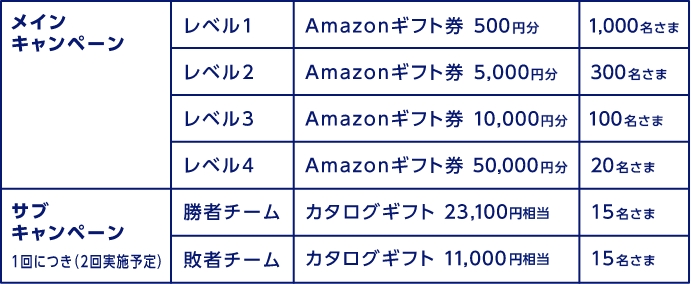 メインキャンペーン　レベル1 Amazonギフト券 500円分 1,000名さま　レベル2 Amazonギフト券 5,000円分 300名さま　レベル3 Amazonギフト券 10,000円分 100名さま　レベル4 Amazonギフト券 50,000円分 20名さま　サブキャンペーン1回につき（2回実施予定）　勝者チーム カタログギフト 23,100円相当 15名さま　敗者チーム カタログギフト 11,000円相当 15名さま