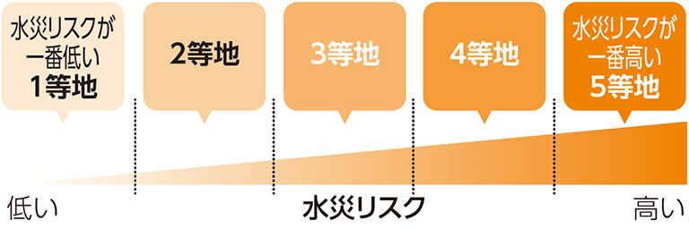 水災リスク　グラフ
