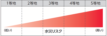 水災リスク　グラフ