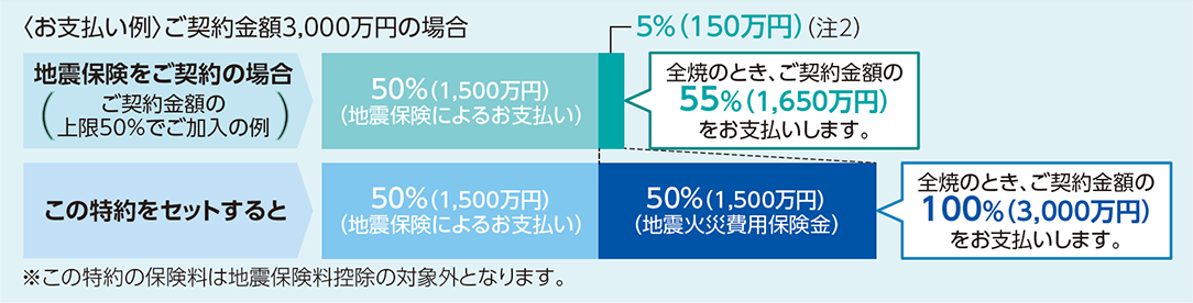 ご契約金額3,000万円の場合のお支払い例