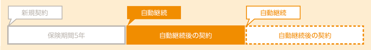 保険期間5年でご契約された場合のイメージ