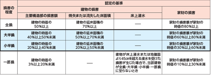 地震保険の改定 個人のお客さま Aig損保