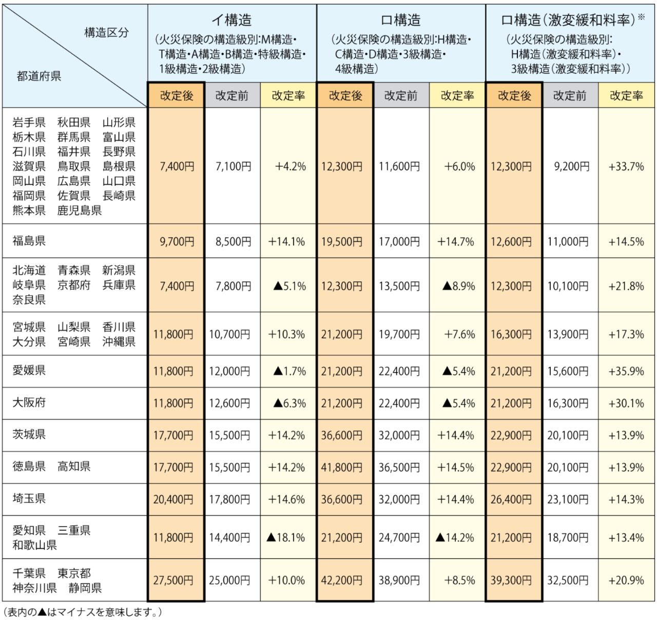 2021年1月 地震保険改定のご案内 Aig損保