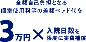 全額自己負担となる個室利用料等の差額ベッド代を3万円×入院日数を限度に実費補償