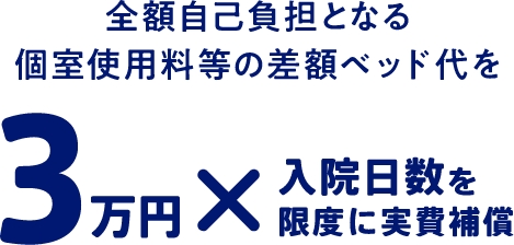 全額自己負担となる個室利用料等の差額ベッド代を3万円×入院日数を限度に実費補償