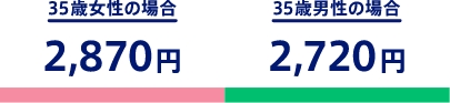 35歳女性の場合 2,870円　35歳男性の場合 2,720円