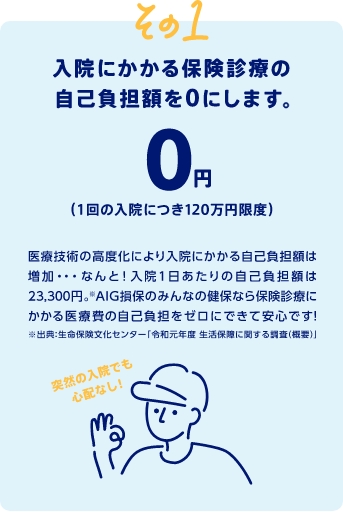 その1 入院にかかる保険診療の自己負担額を0にします。0円（1回の入院につき120万円限度）医療技術の高度化により入院にかかる自己負担額は増加・・・なんと！入院1日あたりの自己負担額は23,300円。※AIG損保のみんなの健保なら保険診療にかかる医療費の自己負担をゼロにできて安心です！ ※出典：生命保険文化センター「令和元年度 生活保障に関する調査(概要)」 突然の入院でも心配なし！