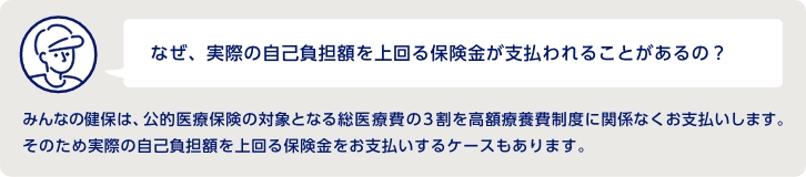 なぜ、実際の⾃⼰負担額を上回る保険⾦が⽀払われることがあるの？ みんなの健保は、公的医療保険の対象となる総医療費の3割を⾼額療養費制度に関係なくお⽀払いしま す。そのため実際の⾃⼰負担額を上回る保険⾦をお⽀払いするケースもあります。