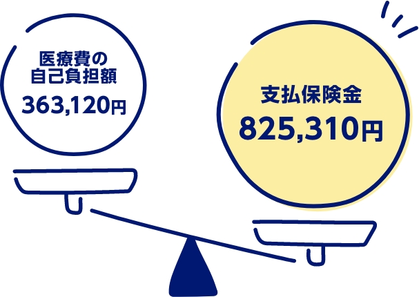 医療費の⾃⼰負担額363,120円　⽀払保険⾦825,310円