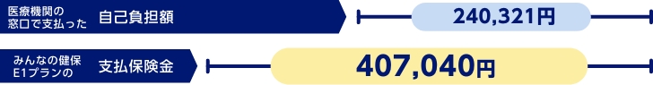 医療機関の窓⼝で⽀払った⾃⼰負担額240,321円　みんなの健保E1プランの⽀払保険⾦407,040円