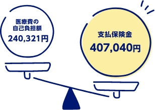 医療費の⾃⼰負担額240,321円　⽀払保険⾦407,040円