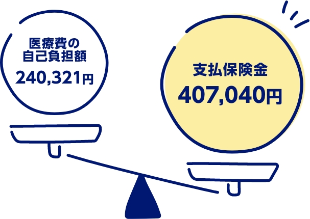 医療費の⾃⼰負担額240,321円　⽀払保険⾦407,040円