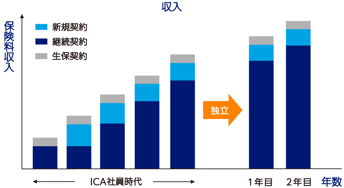 ICA社員時代から独立後の収入のグラフ図