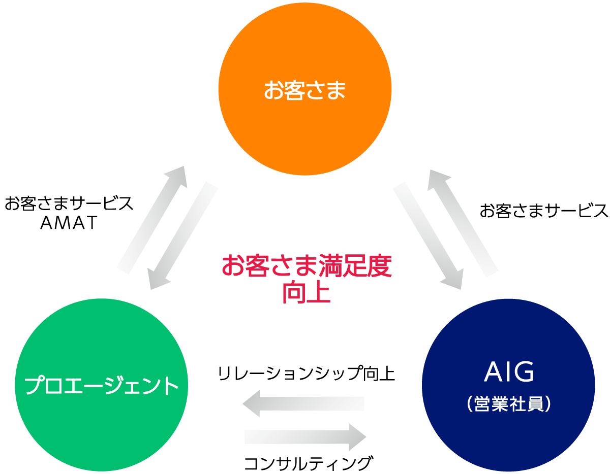 お客さま満足度向上のビジネスモデル