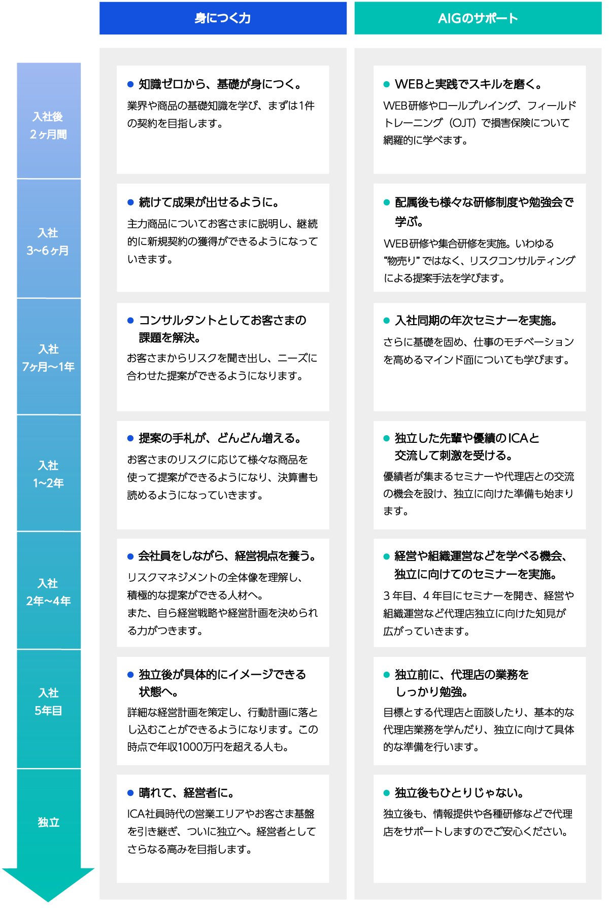 身につく力とAIGのサポート