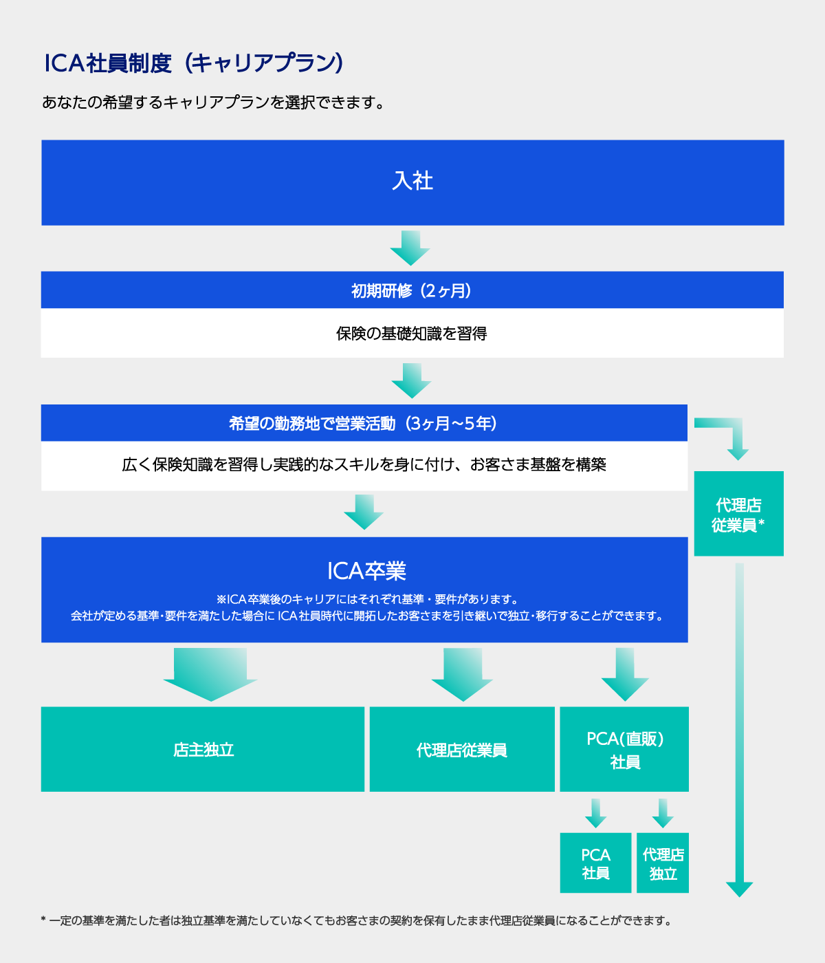 ICA社員制度（キャリアプラン）