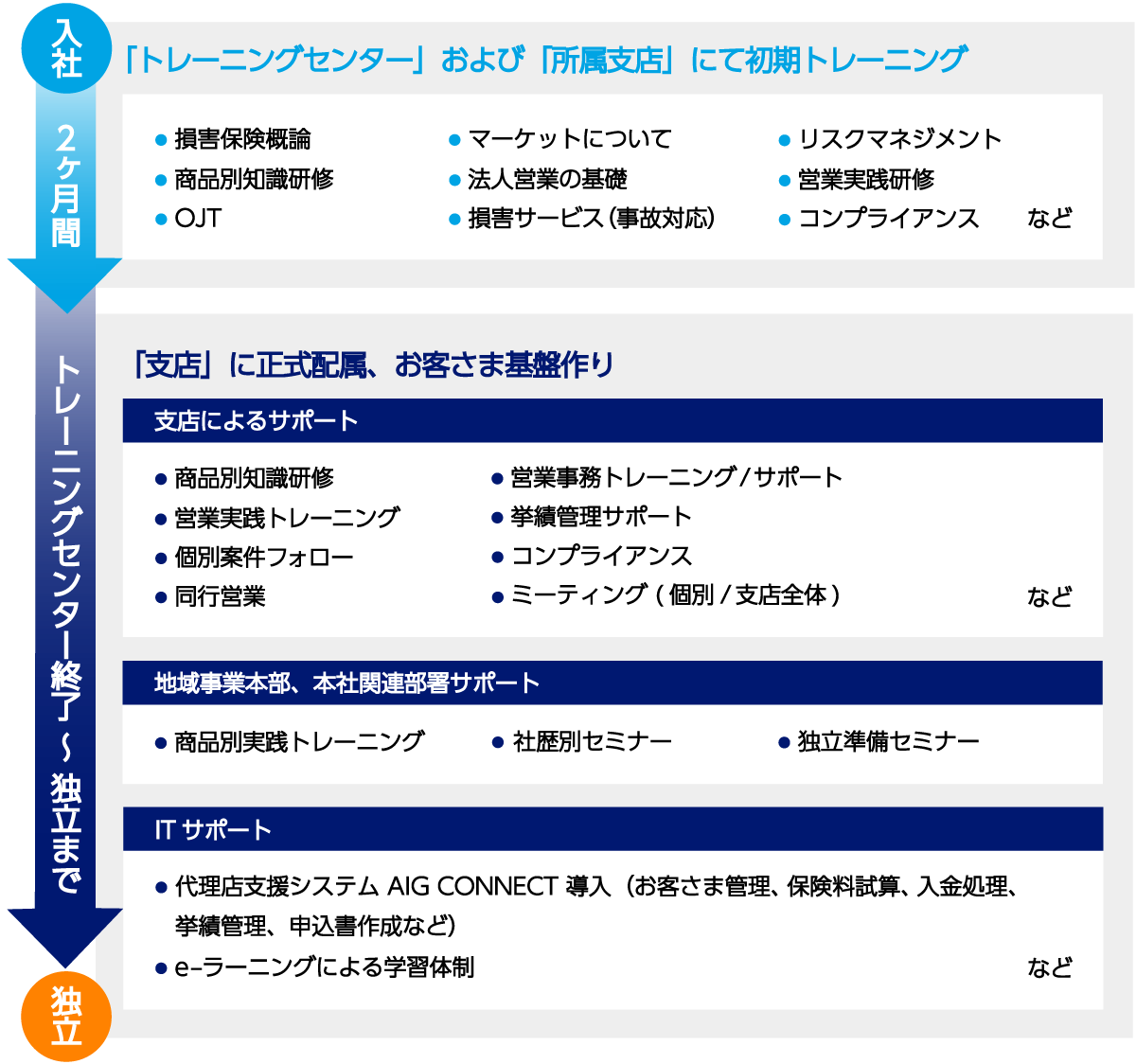 入社後から独立までのフロー