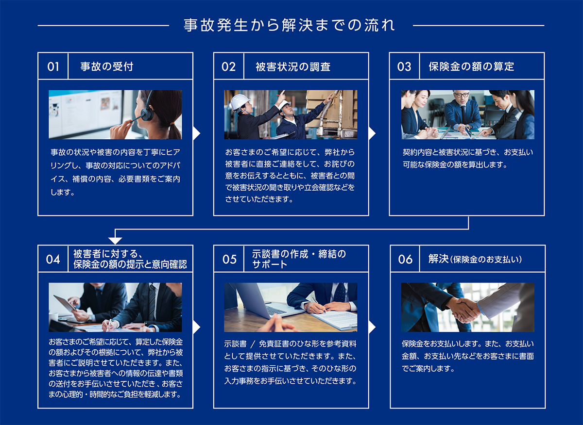 事故発生から解決までの流れ　01 事故の受付 事故の状況や被害の内容を丁寧にヒアリングし、事故の対応についてのアドバイス、補償の内容、必要書類をご案内します。　06 解決（保険金のお支払い） 保険金をお支払いします。また、お支払い金額、お支払い先などをお客さまに書面でご案内します。内容を丁寧にヒアリングし、事故の対応についてのアドバイス、補償の内容、必要書類をご案内します。