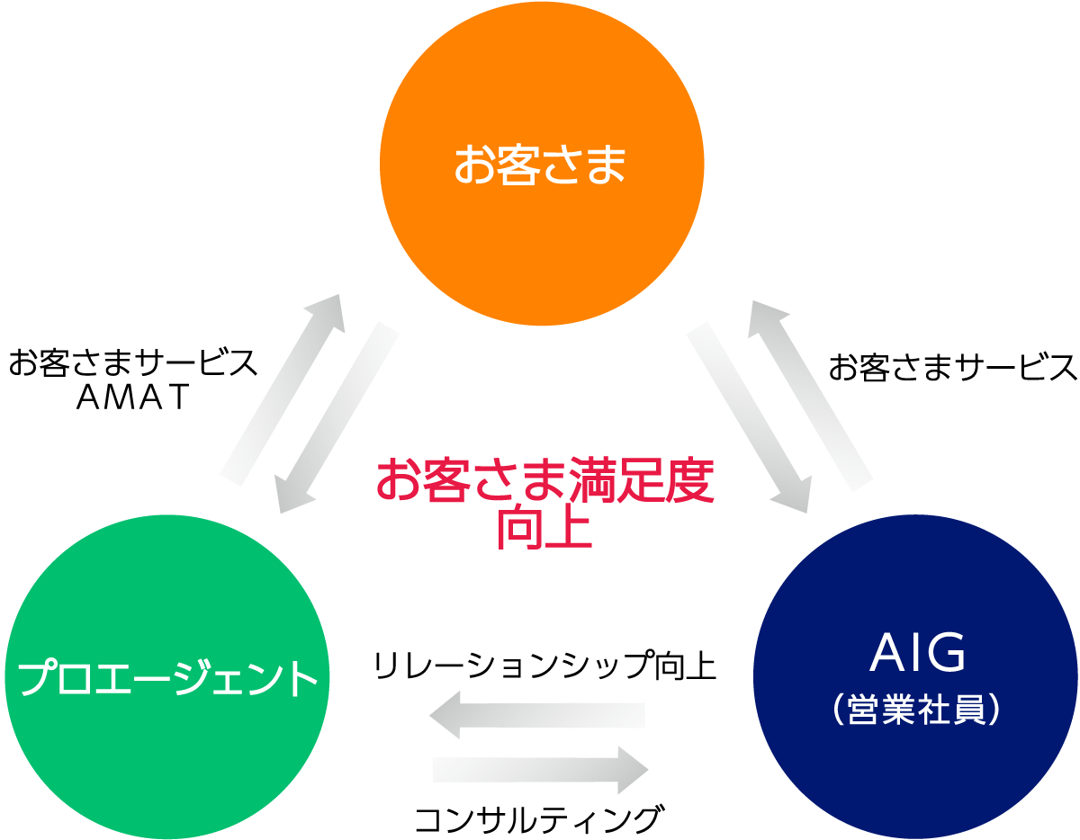 お客さま満足度向上のビジネスモデル