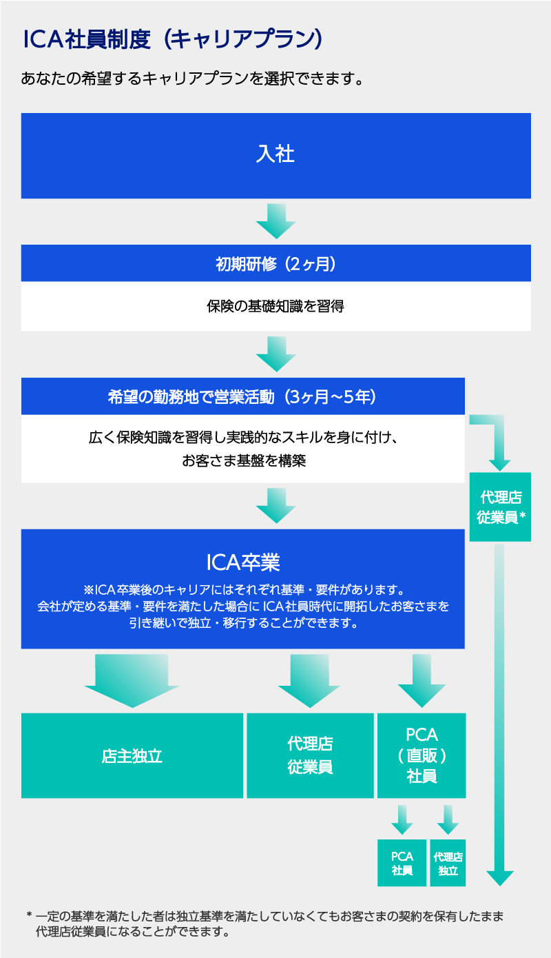 ICA社員制度（キャリアプラン）