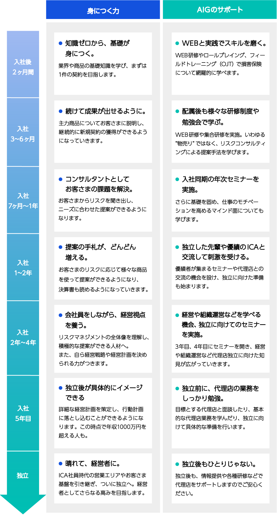 身につく力とAIGのサポート