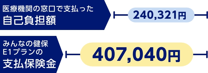 医療機関の窓⼝で⽀払った⾃⼰負担額240,321円　みんなの健保E1プランの⽀払保険⾦407,040円