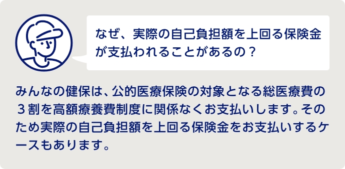 なぜ、実際の⾃⼰負担額を上回る保険⾦が⽀払われることがあるの？ みんなの健保は、公的医療保険の対象となる総医療費の3割を⾼額療養費制度に関係なくお⽀払いしま す。そのため実際の⾃⼰負担額を上回る保険⾦をお⽀払いするケースもあります。