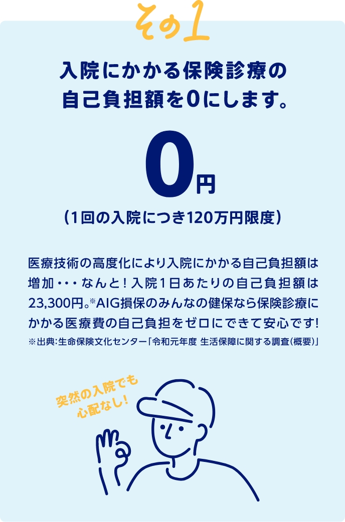 その1 入院にかかる保険診療の自己負担額を0にします。0円（1回の入院につき120万円限度）医療技術の高度化により入院にかかる自己負担額は増加・・・なんと！入院1日あたりの自己負担額は23,300円。※AIG損保のみんなの健保なら保険診療にかかる医療費の自己負担をゼロにできて安心です！ ※出典：生命保険文化センター「令和元年度 生活保障に関する調査(概要)」 突然の入院でも心配なし！