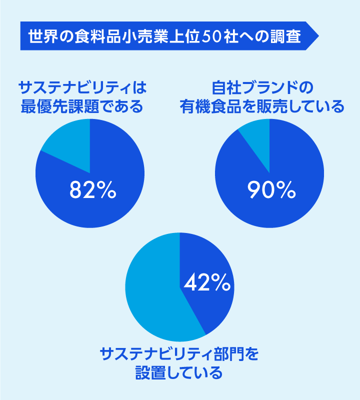 世界の食料品小売業上位50位への調査　サステナビリティは最優先課題である 82%　自社ブランドの有機食品を販売している 90%　サステナビリティ部門を設置している 42%　出典：「SUSTAINABLE RETAIL IN GROCERY」