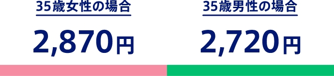 35歳女性の場合 2,870円　35歳男性の場合 2,720円